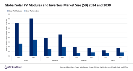Global solar PV modules and inverters market to reach $115.8bn by 2030