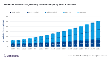 Germany renewable power capacity to reach 509.9GW in 2035