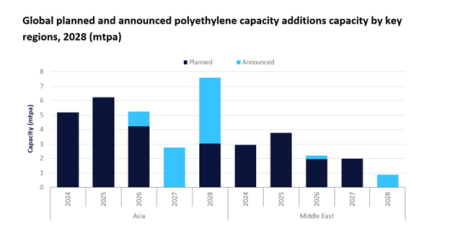 China to account for entire global polystyrene capacity additions by 2030