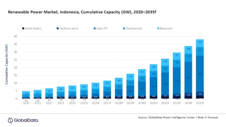 Indonesia renewable power capacity to reach 38.1GW in 2035
