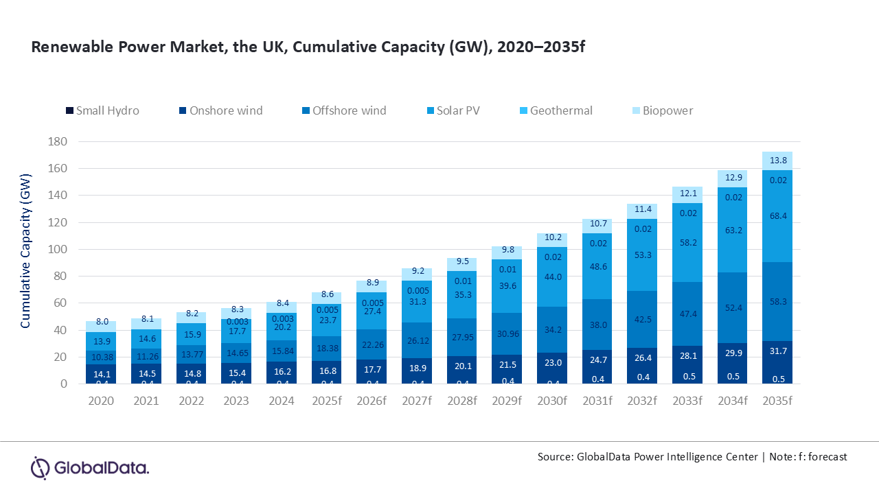 UK renewable power capacity to reach 172.7GW by 2035