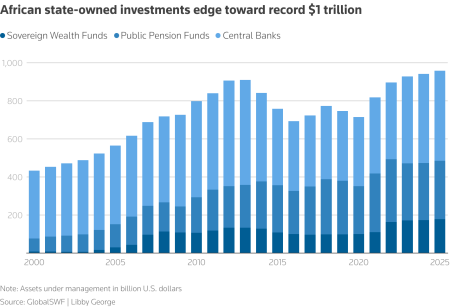 Africa nears record $1trn in state-owned assets under management