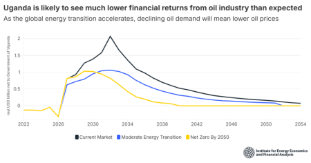Reassessing oil in Uganda: global factors and possible solutions
