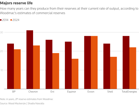 Oil majors snap up West African blocks in hunt for next Brazil