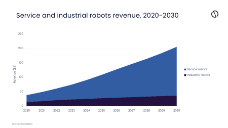 Oil and gas robotics deployment expands as global market heads toward $205bn in 2030