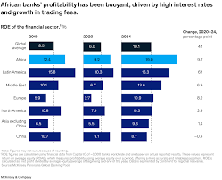 African banks outpace global peers on returns as revenues top $100bn – McKinsey