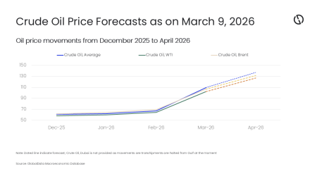 Oil price surges above $119 signals escalation from logistics shock to supply disruption