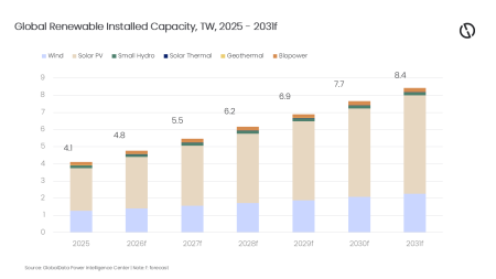 Global renewable energy installed capacity to double to 8.4TW by 2031