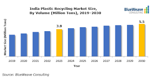 India to account for 20% of global plastics capacity additions by 2030