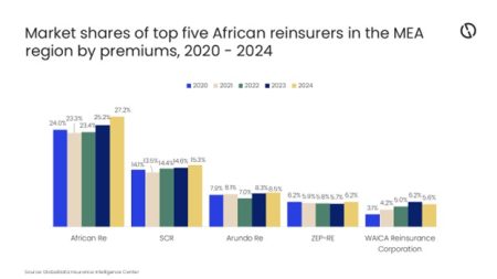 Prolonged Middle East conflict to impact revenue growth of top MEA reinsurers