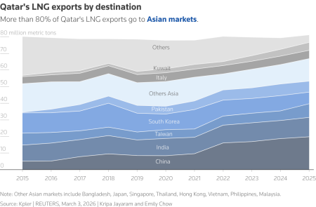 Asia scrambles for LNG as Qatar halts output due to Iran war
