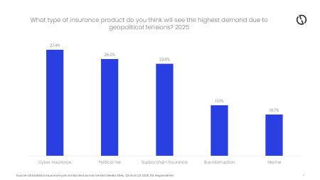 Political risk insurance to surge amid rising geopolitical tensions