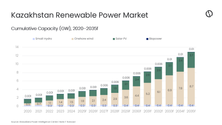 Kazakhstan renewable power capacity to reach 12.9GW by 2035
