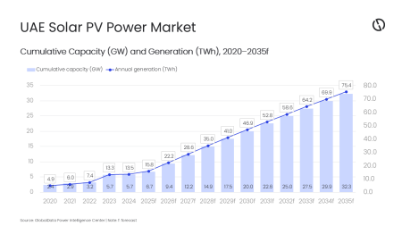 UAE solar capacity to reach 32.3GW by 2035