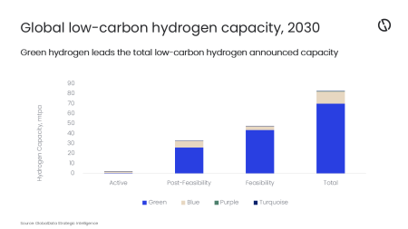 Demand uncertainty and investment constraints hinder low-carbon hydrogen capacity additions