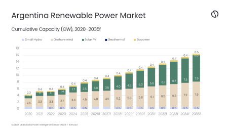 Argentina’s renewables expansion to remain moderate through 2035