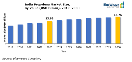 India to see significant propylene capacity additions by 2030