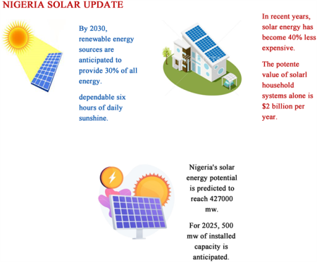 Nigeria scales solar manufacturing to 300MW, targets 3.7GW hub