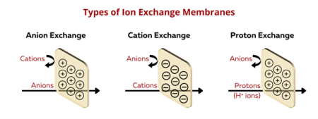 Clean energy driving the uptake of ion exchange membranes
