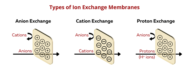 Clean energy driving the uptake of ion exchange membranes