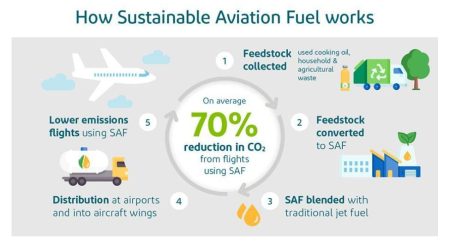 Oil crisis makes SAF more competitive, aviation costs surge