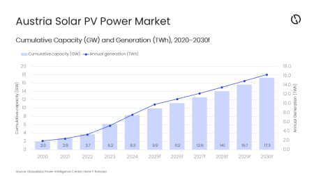 Austria to reach 11TWh solar power generation target well before 2030