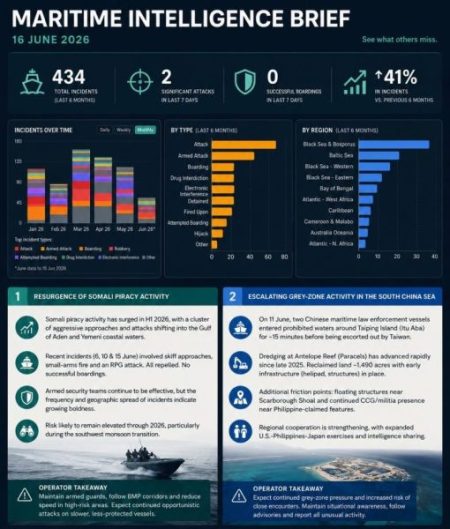 Resurgent piracy and grey-zone pressure reshape maritime risk
