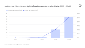 Global SMR capacity to surge nearly sixfold during 2025-30