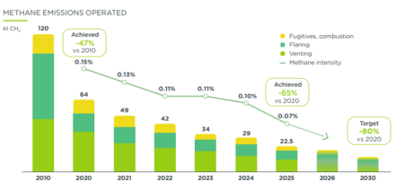 With MethaneLive, TotalEnergies uses data to support methane emissions reduction