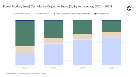 Brazil power reforms to accelerate shift to renewables